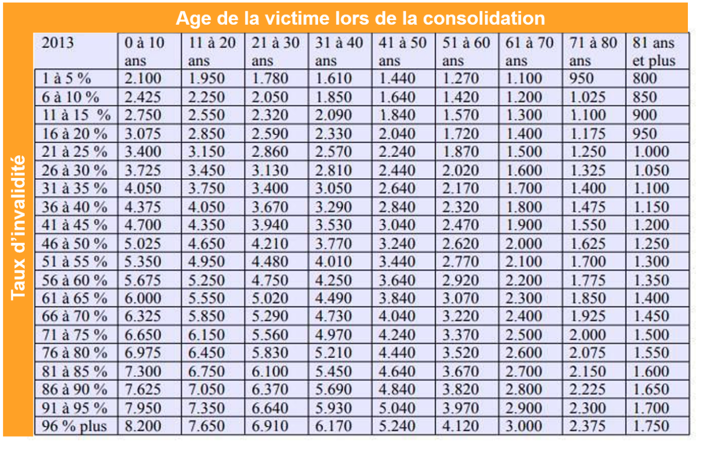 Indemnisation du déficit fonctionnel permanent